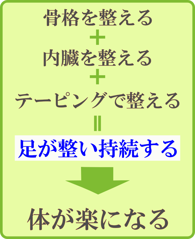 足が整い持続する