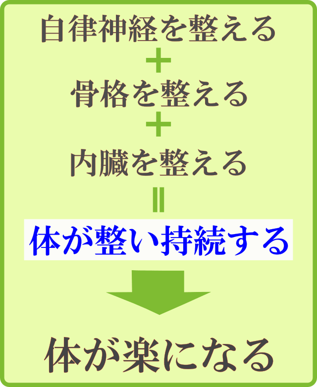 体が整い持続する